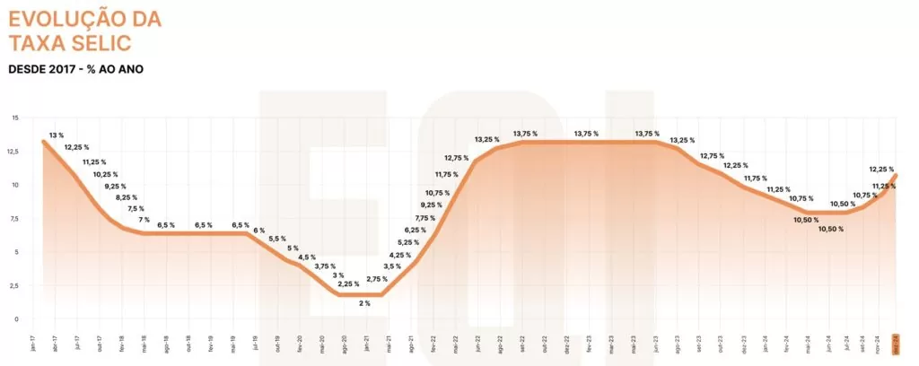 gráfico Selic