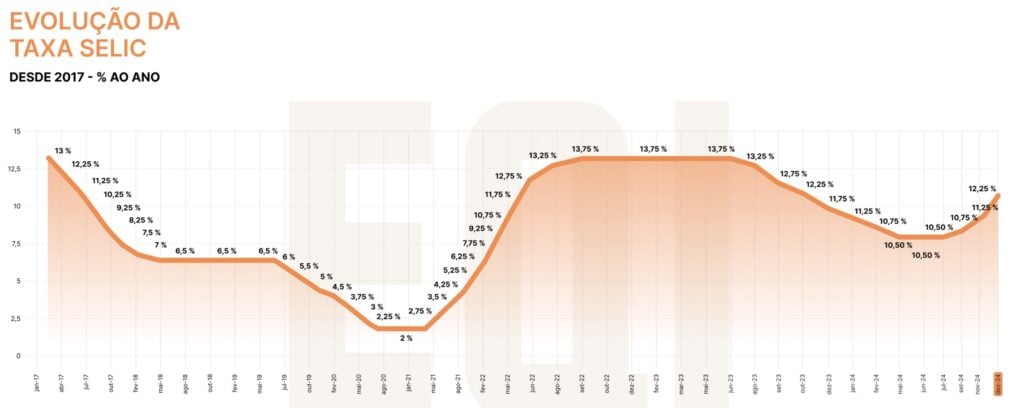 gráfico Selic a 12,25%