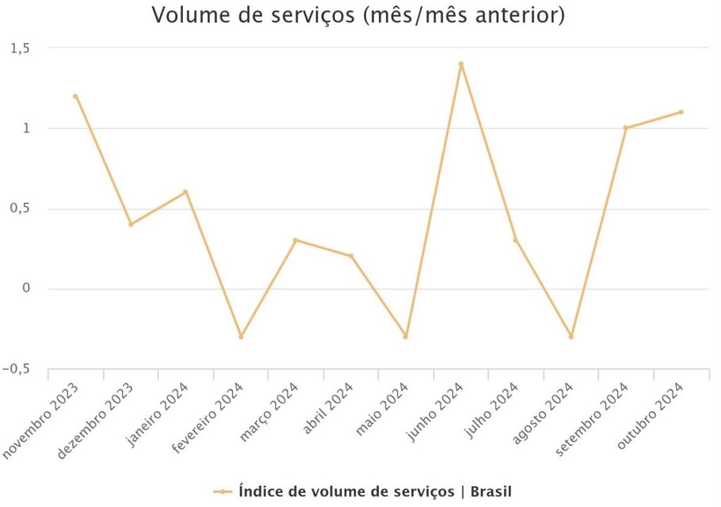 gráfico setor de serviços