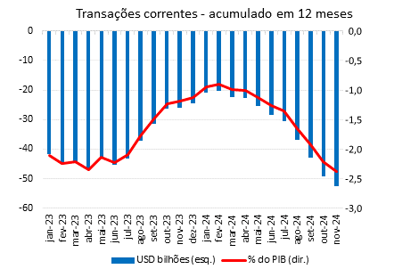transações correntes