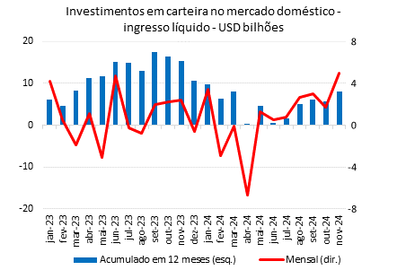 transações correntes