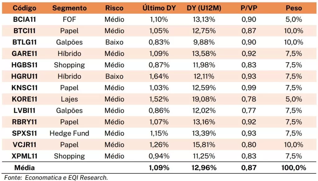 Carteira recomendada de FIIs para janeiro