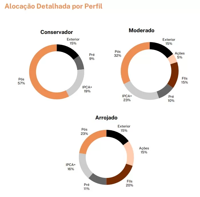 gráficos alocação recomendada EQI Research