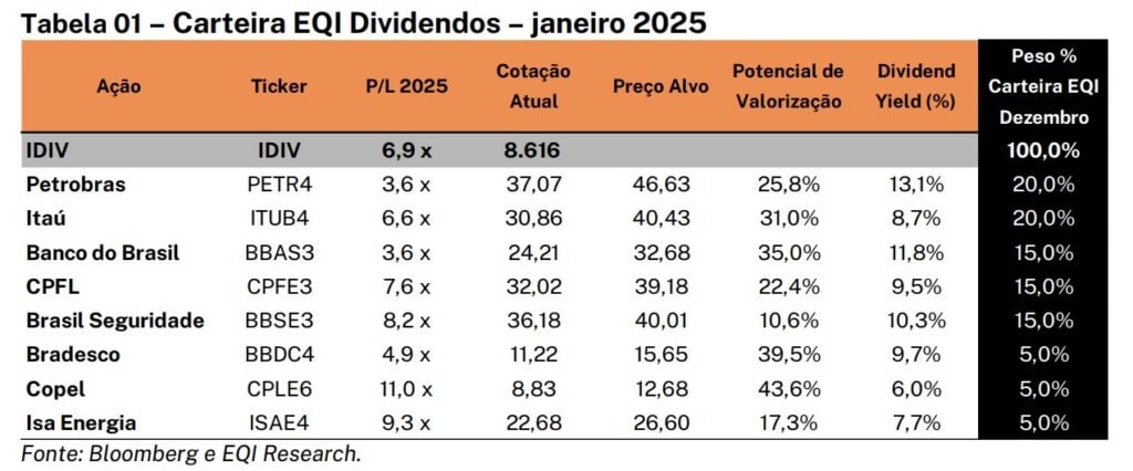 Carteira Recomendada de Dividendos da EQI Research