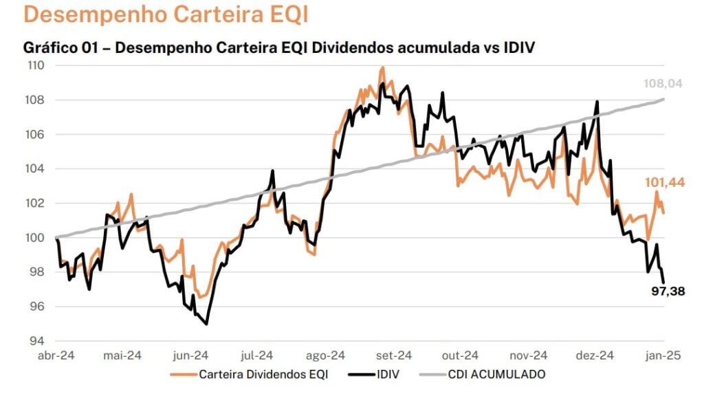comparação carteira EQI Research e IDIV