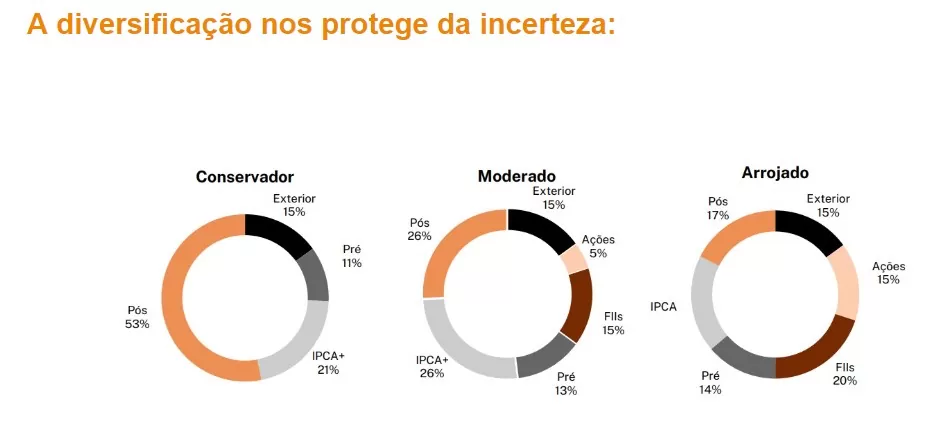 gráficos com alocação recomendada.