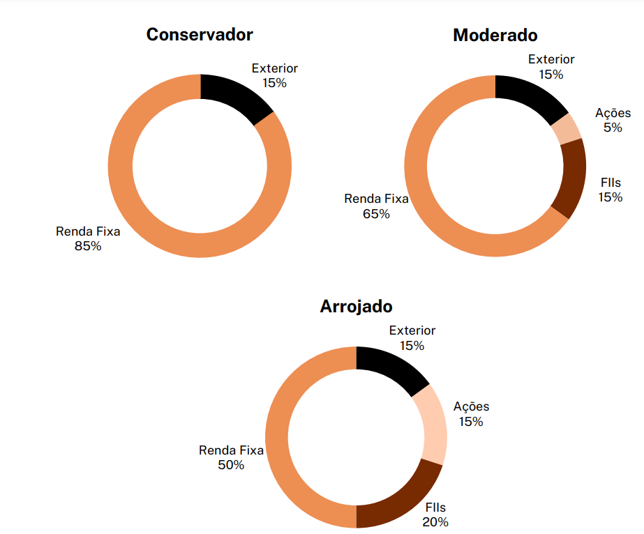 Alocação Recomendada por perfil