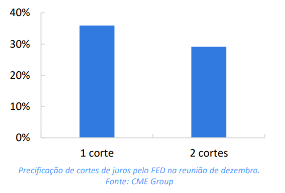 gráfico de expectativa de corte de gastos