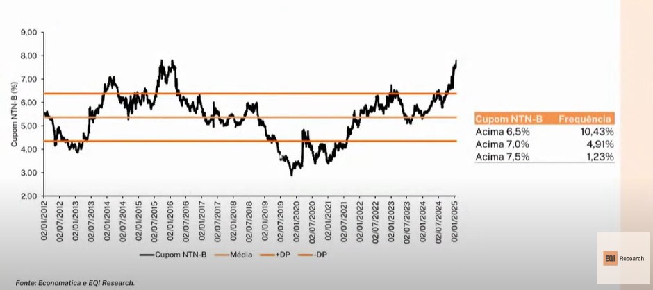 gráficos juros reais IPCA+ 8%