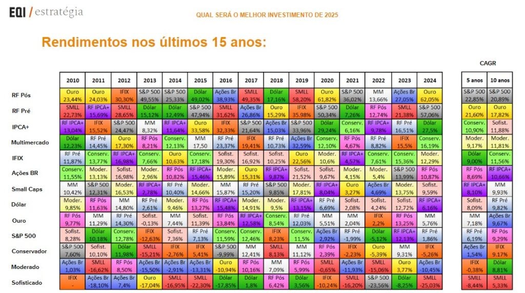 tabela com melhores investimentos dos últimos 15 anos