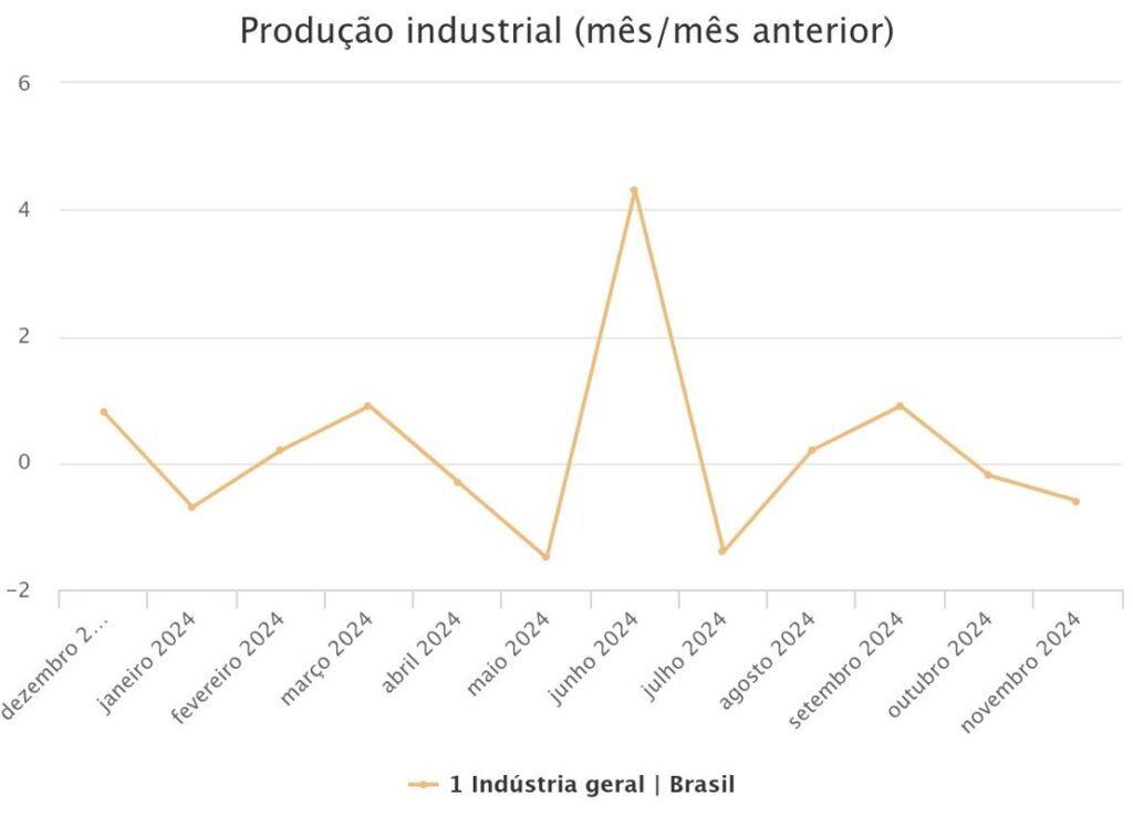 gráfico produção industrial Brasil