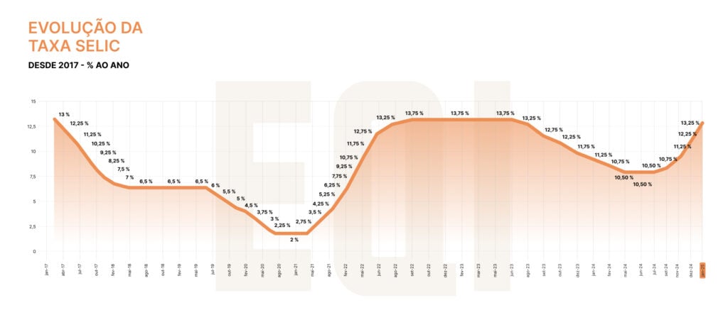 gráfico Selic