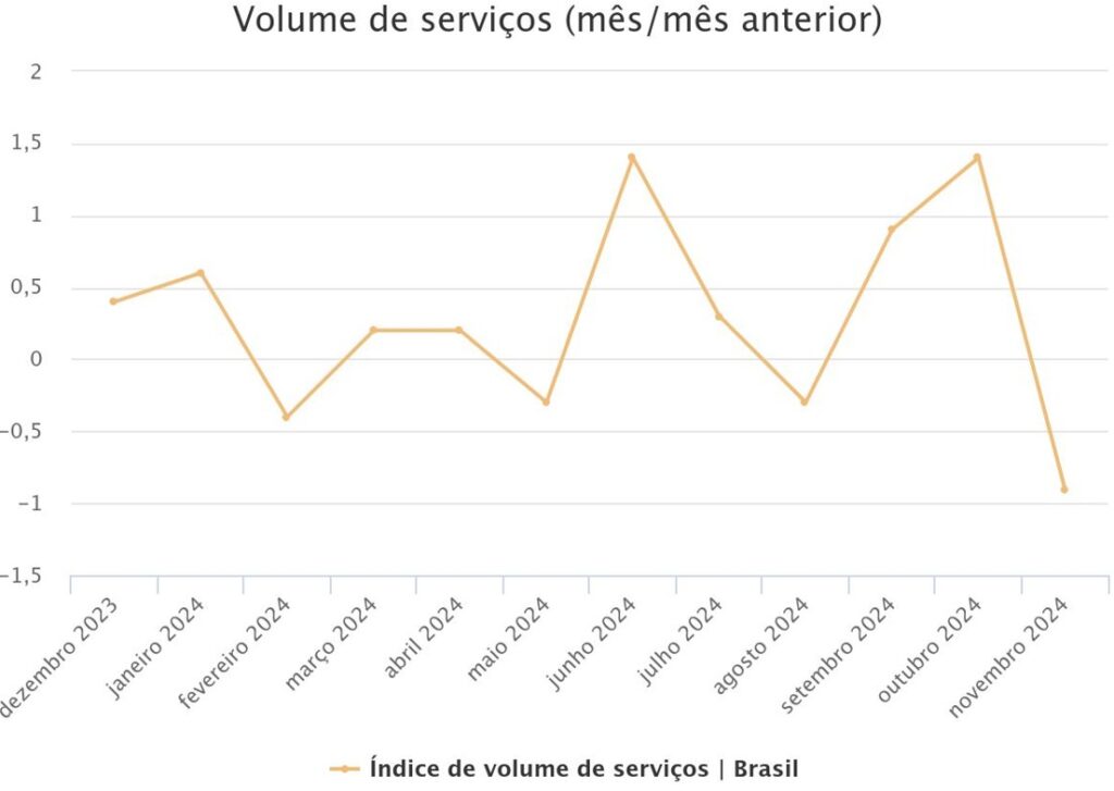 gráfico volume de serviços