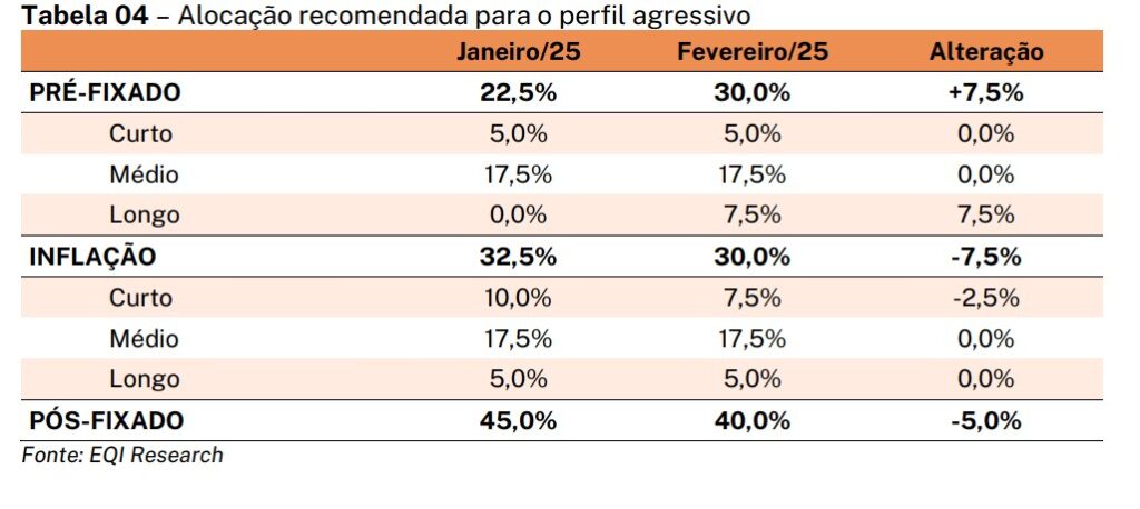 tabela carteira recomendada de renda fixa da EQI Research