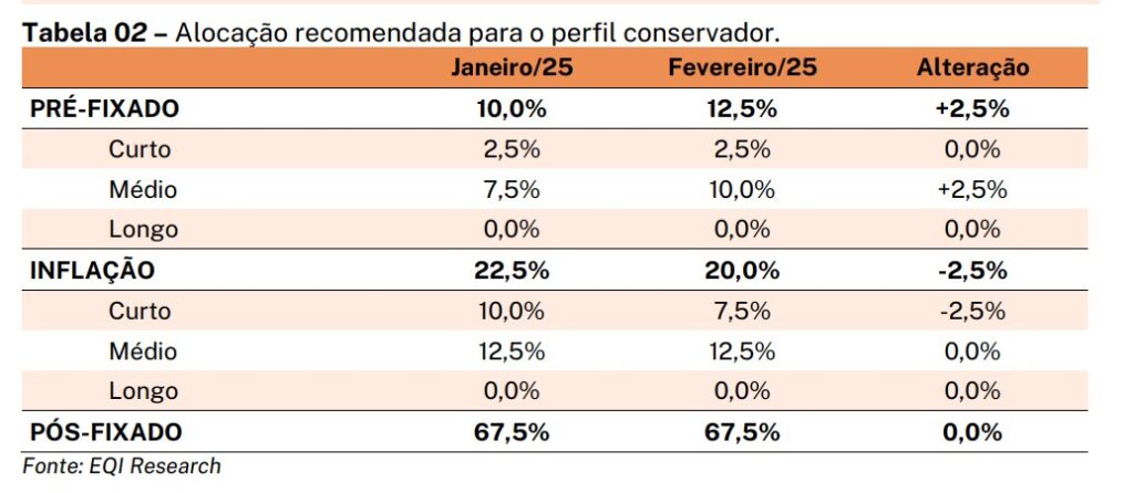 tabela carteira recomendada de renda fixa da EQI Research