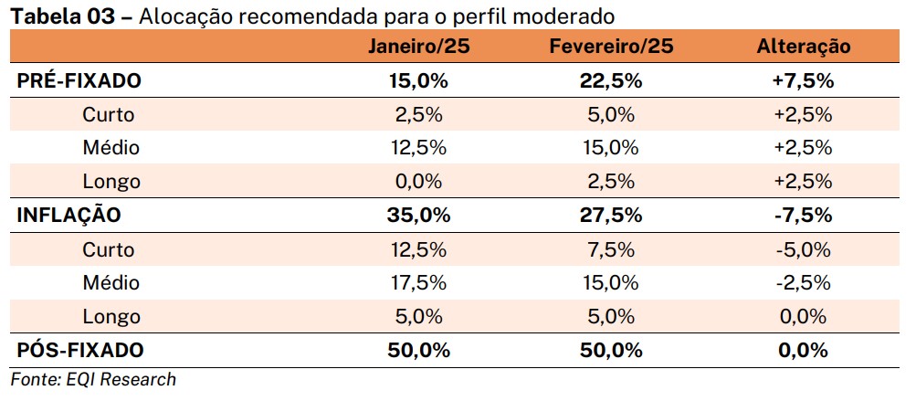 tabela carteira recomendada de renda fixa da EQI Research