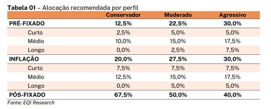 tabela com alocação recomendada por perfil de investidor