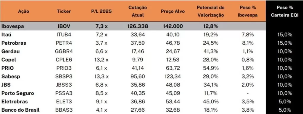 como investir: : carteira recomendada de ações