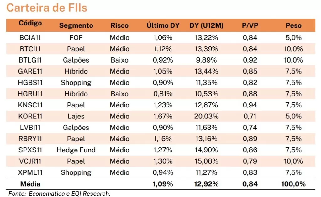 como investir: carteira recomendada de FIIs