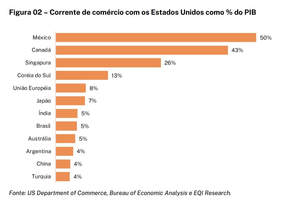 como investir: Gráfico comércio com EUA como porcentagem do PIB