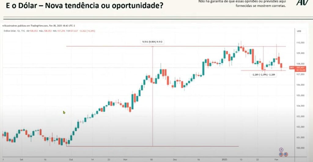 gráfico comportamento do dólar com Trump