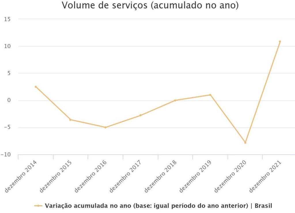 gráfico do setor de serviços