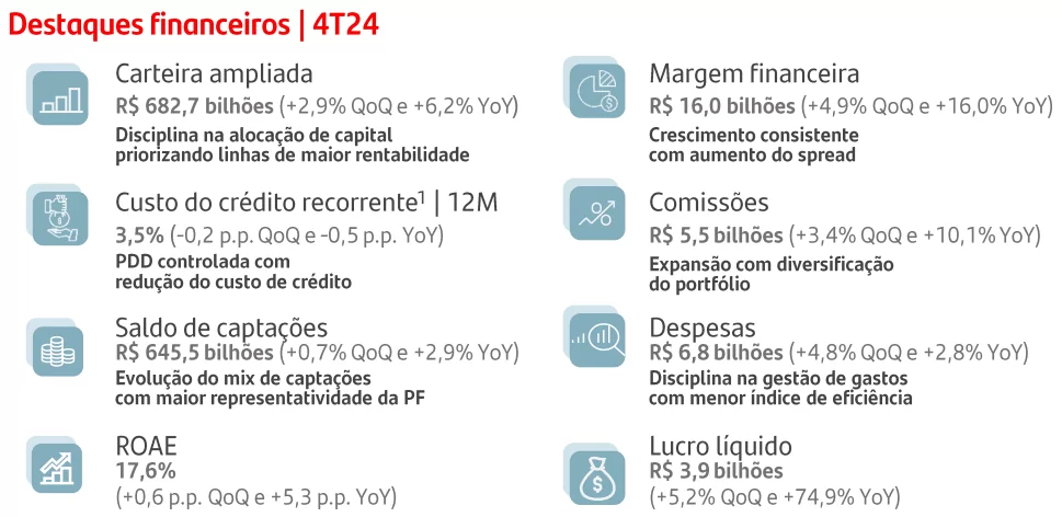 Principais destaques do balanço do 4TRI24 do Santander