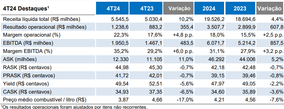 Balanço 4TRI24 da Azul