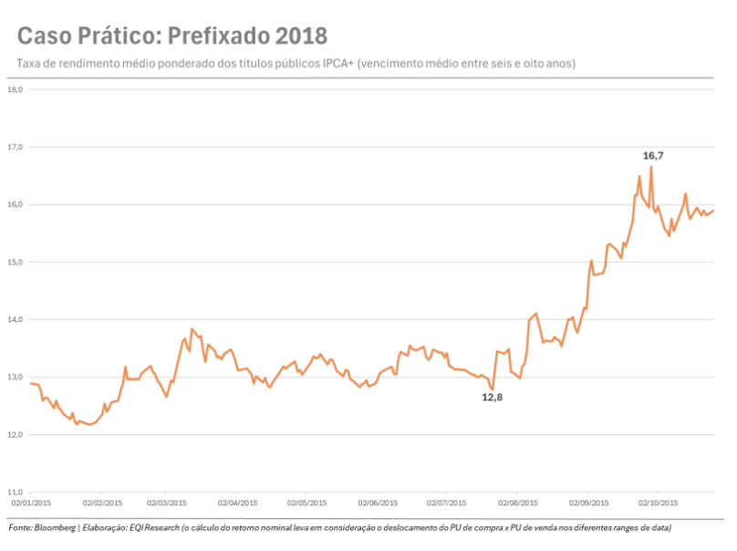 gráfico taxas renda fixa