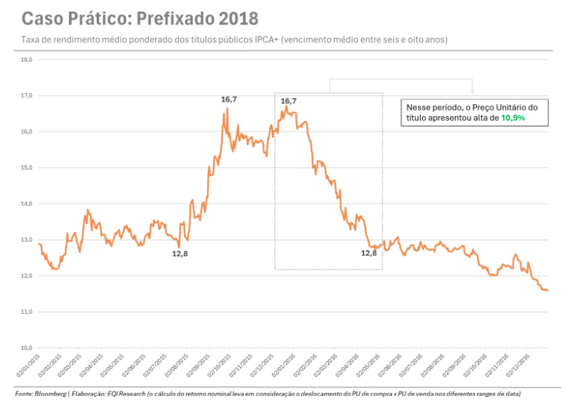 gráfico taxas renda fixa