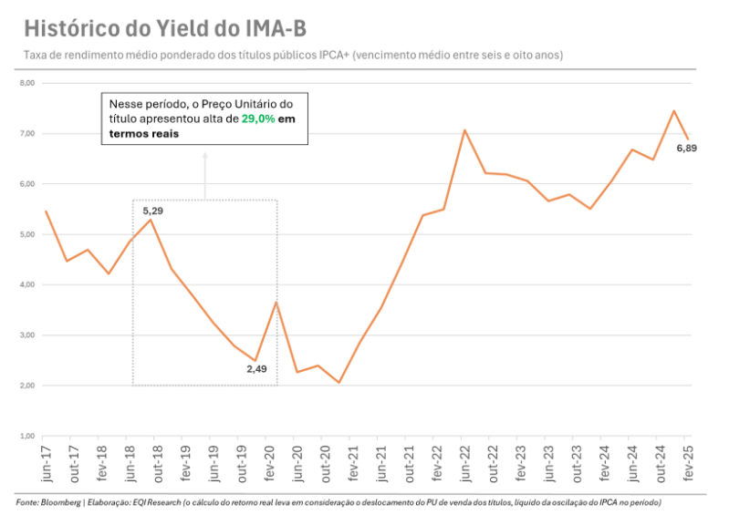 gráfico tesouro