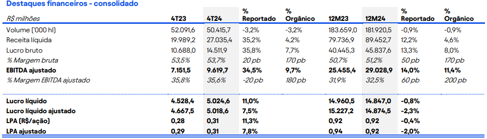 Principais indicadores do balanço do quarto trimestre de 2024 da Ambev