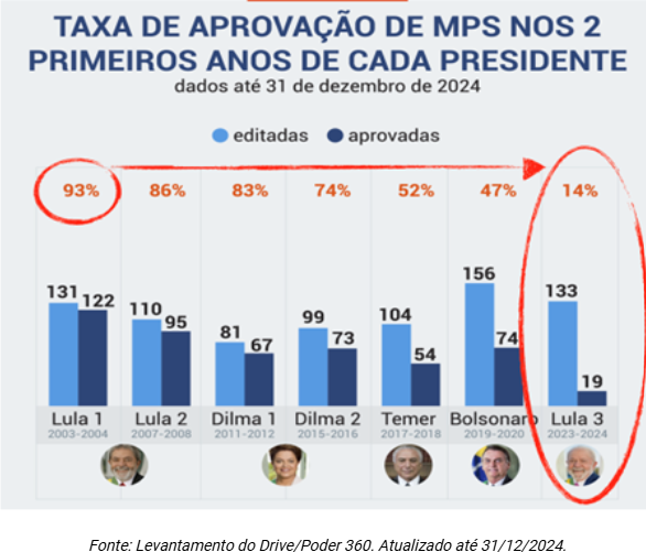 o grande reset: dados sobre mps
