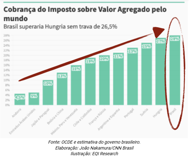 o grande reset: IVA reforma tributária