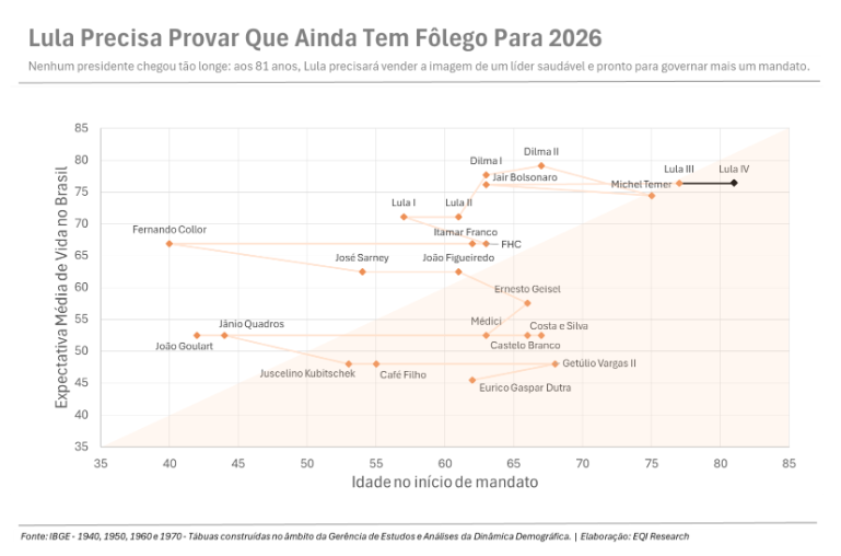 gráfico Lula e demais presidentes por idade