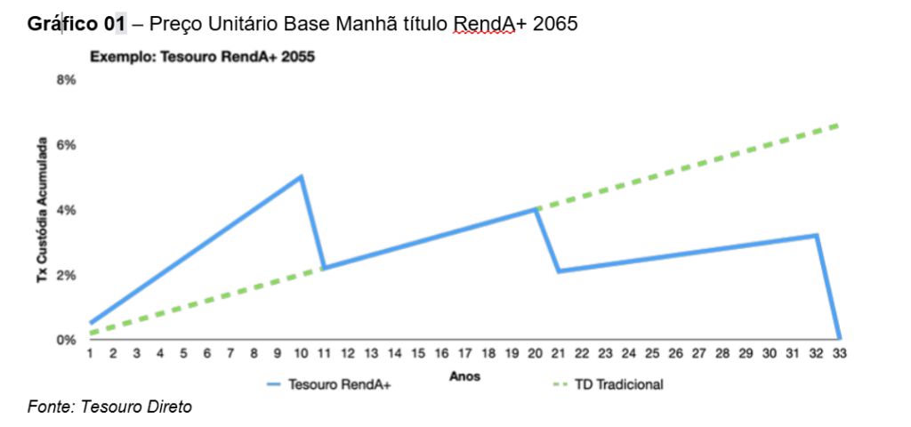 gráfico RendA+