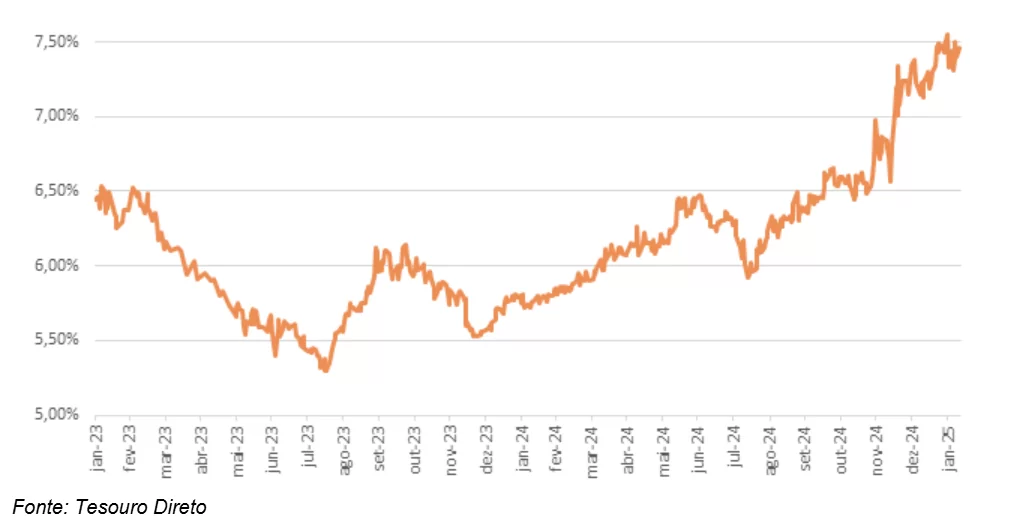 gráfico RendA+