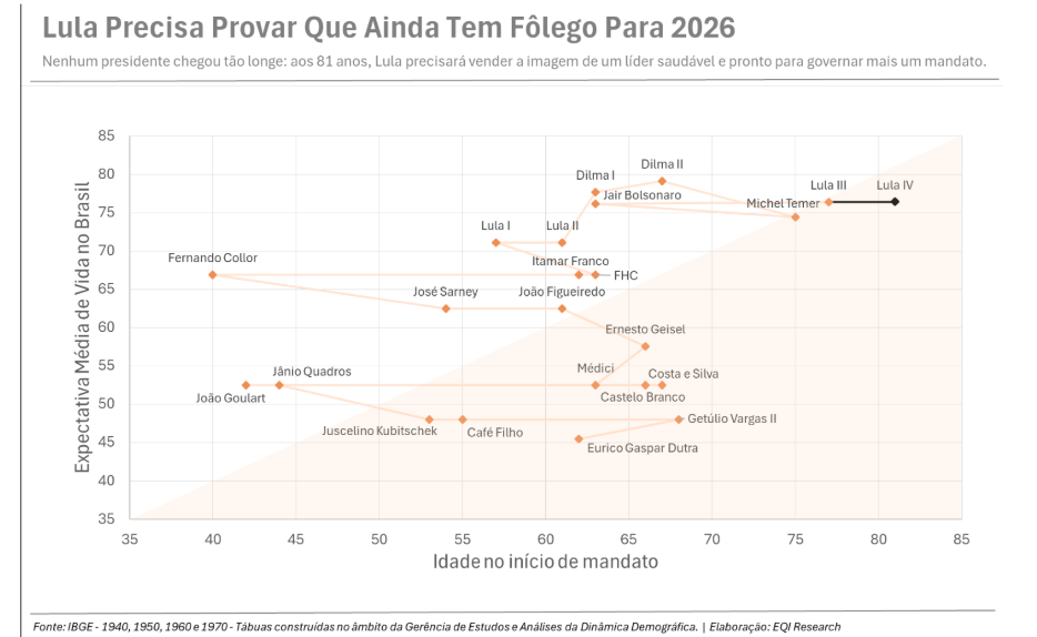 gráfico sobre idade e expectativa de vida presidentes do Brasil