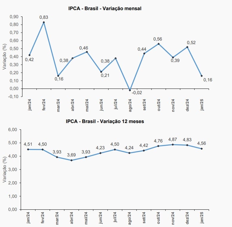 gráfico IPCA de janeiro