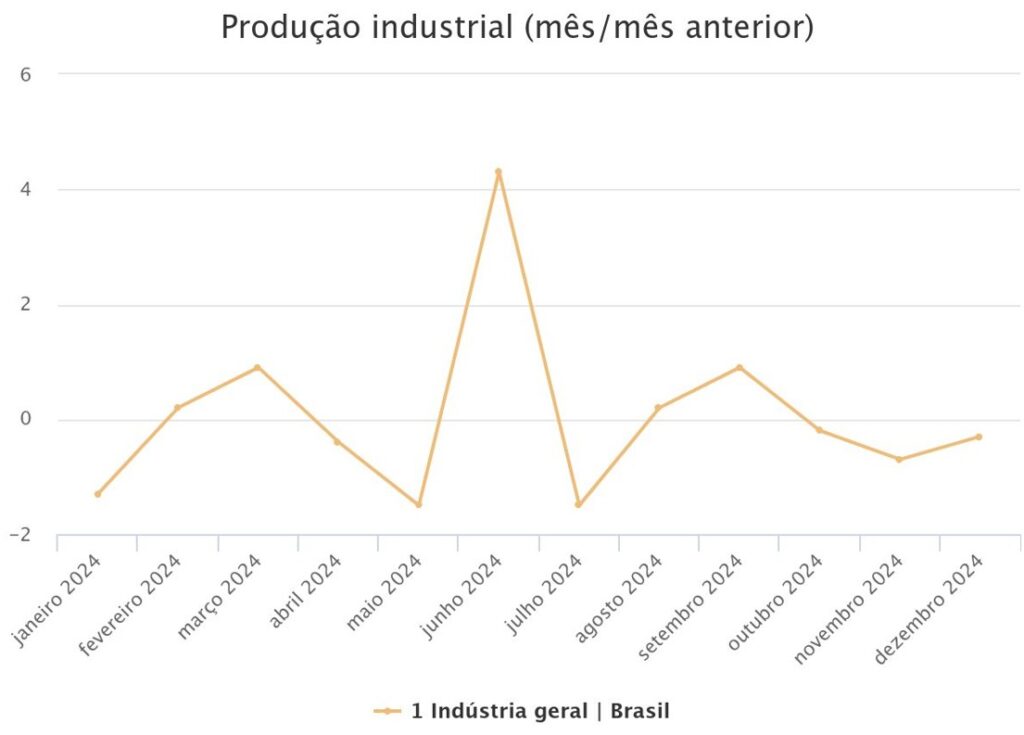 gráfico produção industrial