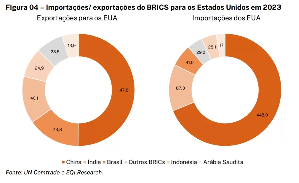 gráfico com exportações e importações dos BRICs para os EUA