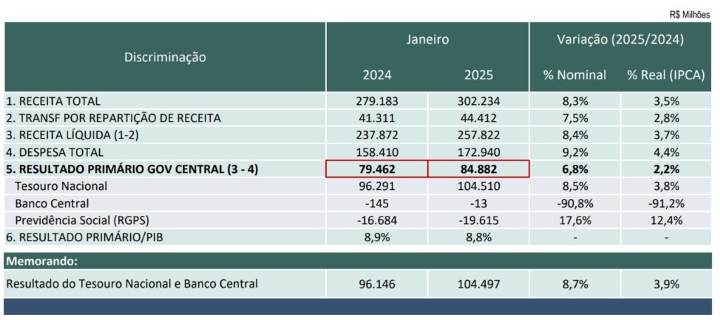 tesouro e governo central