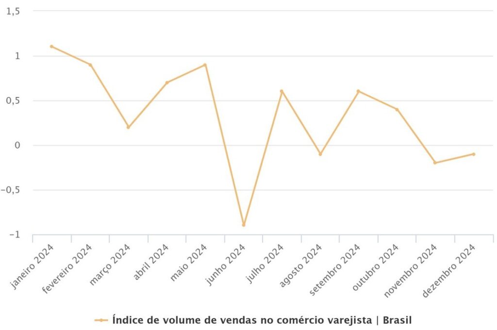 gráfico de vendas no varejo