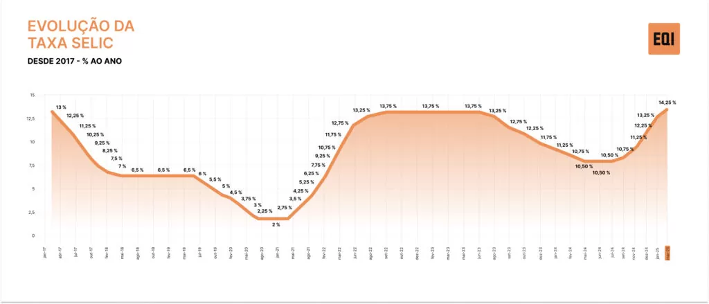 gráfico SElic