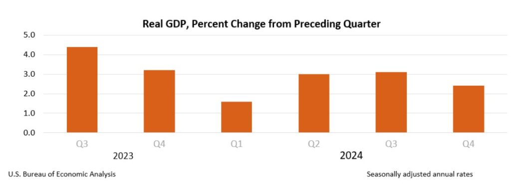 gráfico Produto Interno Bruto EUA