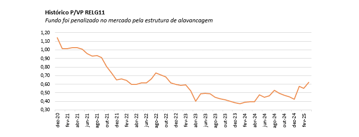 Histórico P/VP RELG11