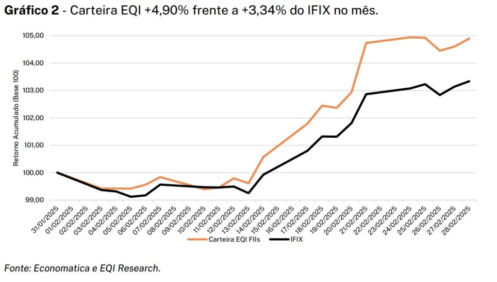 carteira EQI Research frente ao Ifix: gráfico

