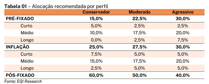tabela alocação recomendada de renda fixa EQI Research
