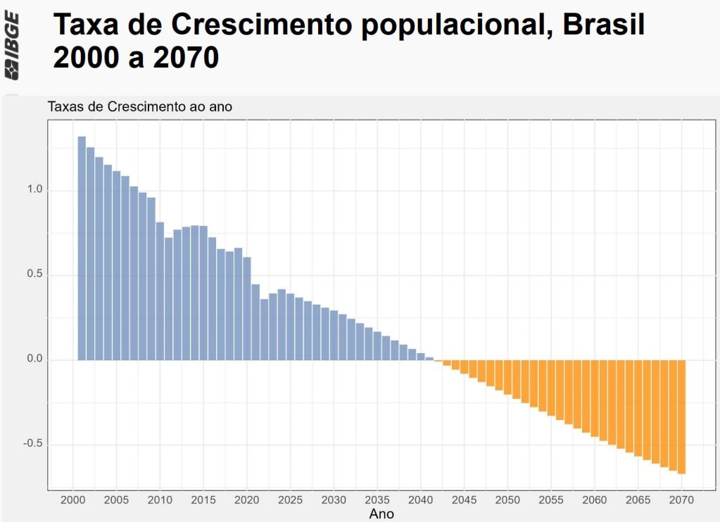 crescimento da população: dados IBGE