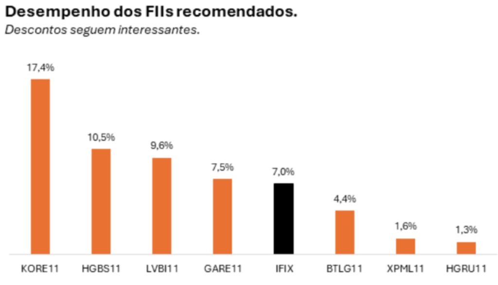 gráfico de desempenho dos FIIs recomendados pela EQI Research, dentre eles o KORE11